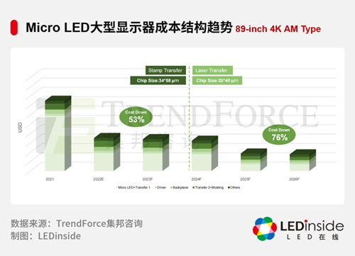 2022年mini/micro led技术展望